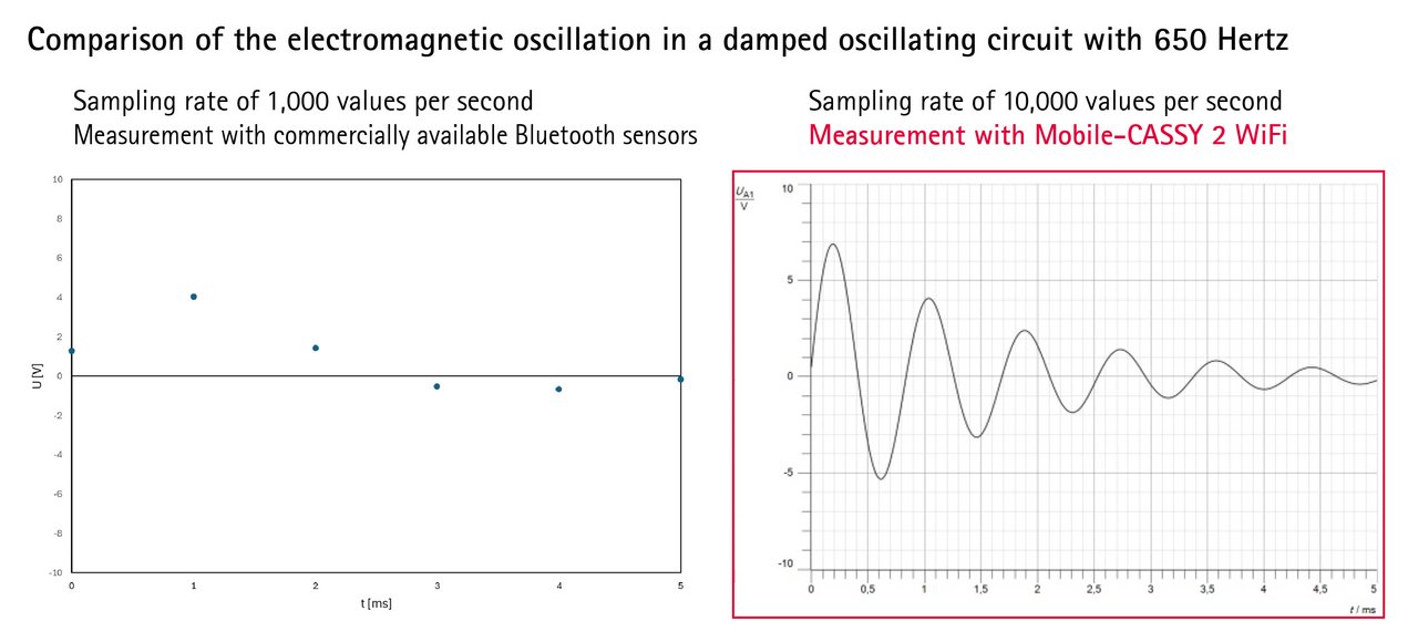 The illustration shows a comparison of sampling rates with conventional Bluetooth sensors and the Mobile-CASSY 2 WiFi from LEYBOLD.